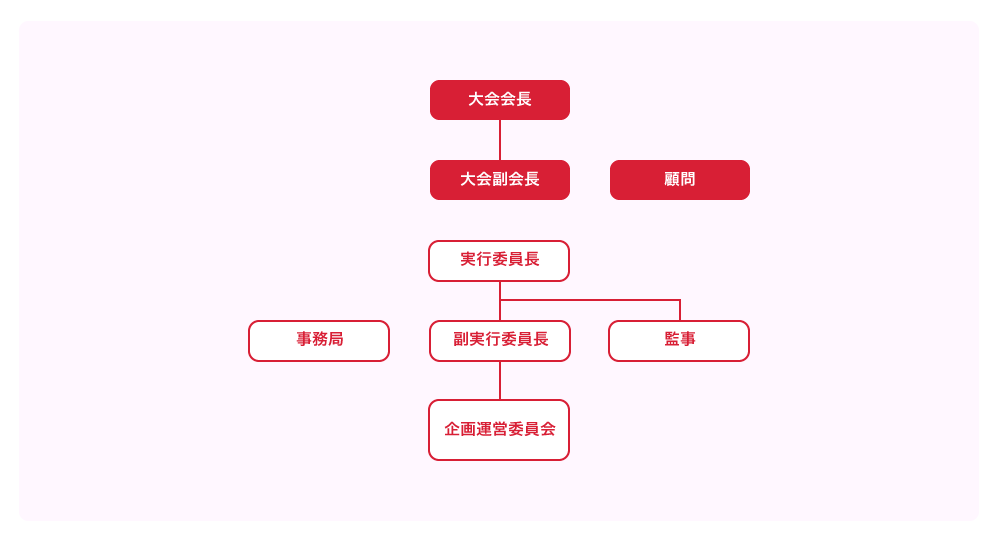 戸田ふるさと祭り実行委員会組織図（2023年）